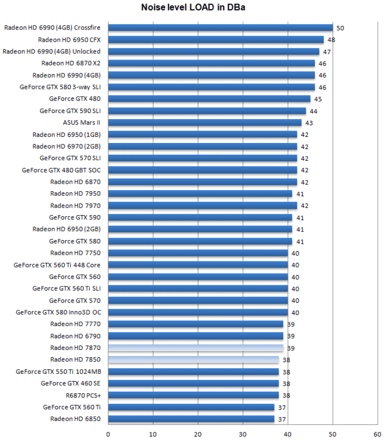 Шум Radeon HD 7850 и HD 7870